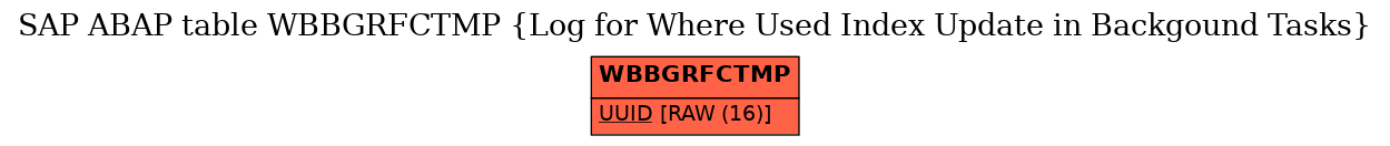 E-R Diagram for table WBBGRFCTMP (Log for Where Used Index Update in Backgound Tasks)