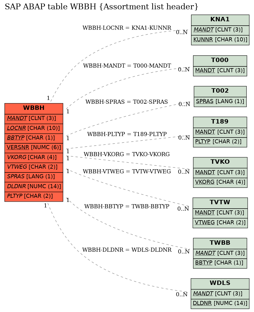 E-R Diagram for table WBBH (Assortment list header)