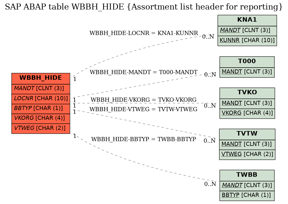 E-R Diagram for table WBBH_HIDE (Assortment list header for reporting)