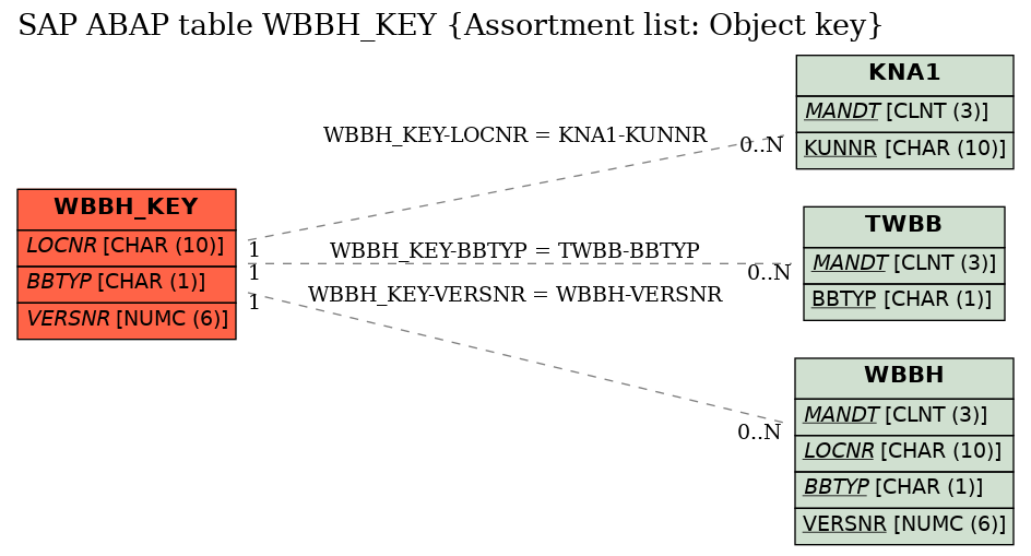 E-R Diagram for table WBBH_KEY (Assortment list: Object key)