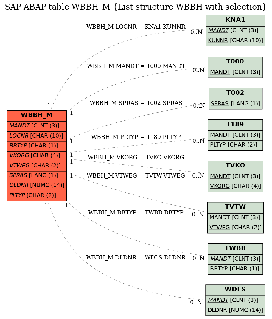 E-R Diagram for table WBBH_M (List structure WBBH with selection)