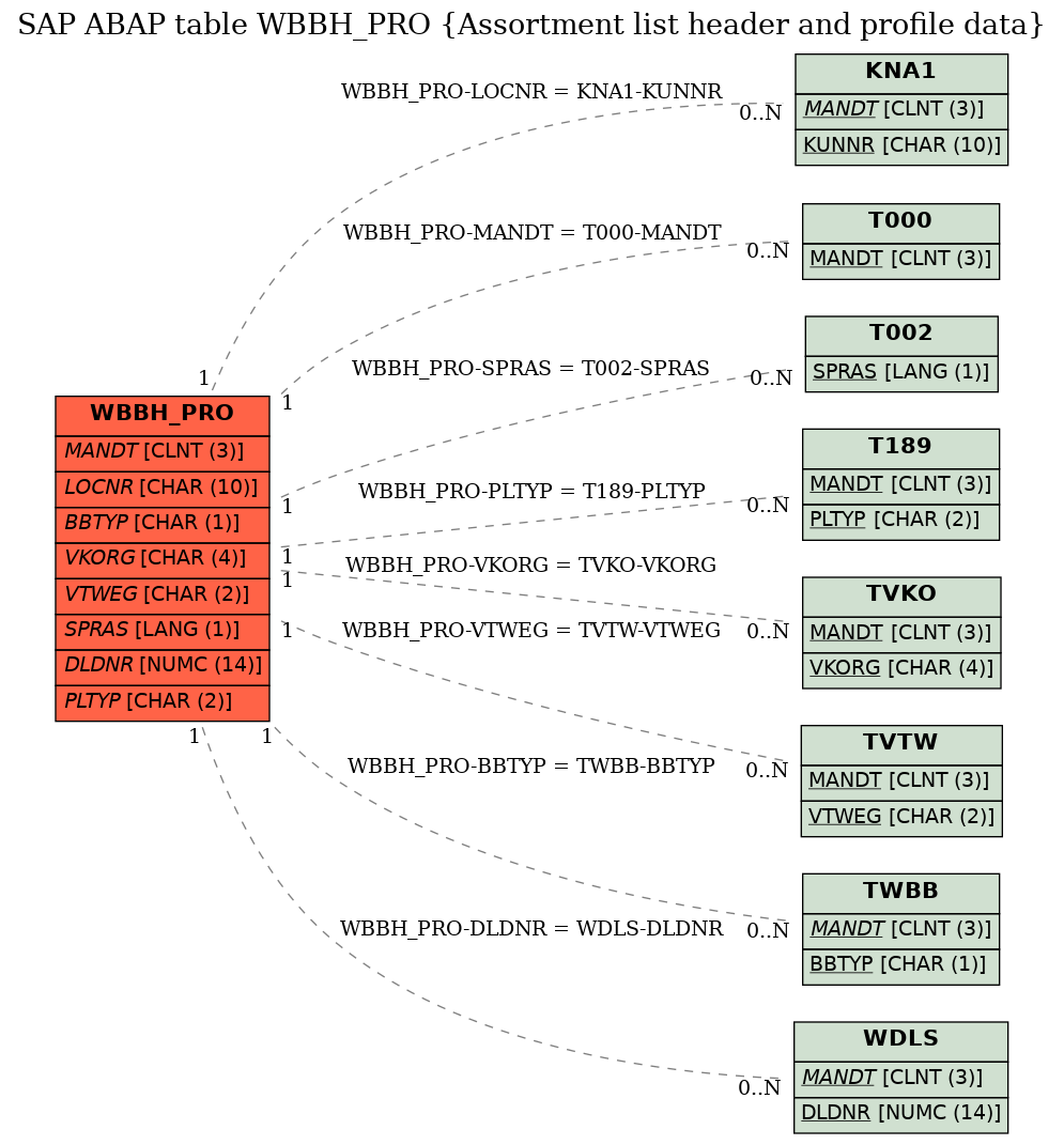 E-R Diagram for table WBBH_PRO (Assortment list header and profile data)