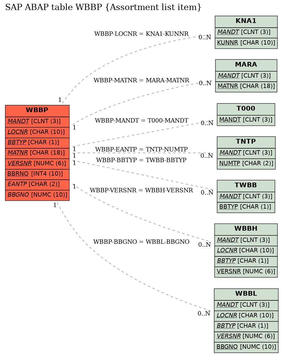 E-R Diagram for table WBBP (Assortment list item)
