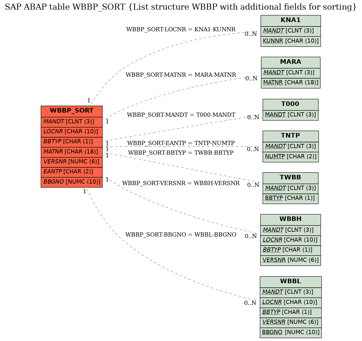 E-R Diagram for table WBBP_SORT (List structure WBBP with additional fields for sorting)