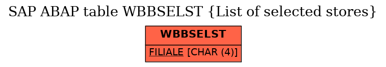 E-R Diagram for table WBBSELST (List of selected stores)