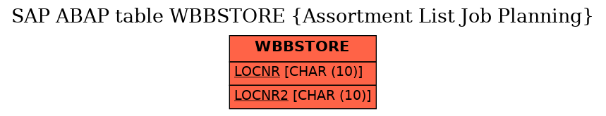 E-R Diagram for table WBBSTORE (Assortment List Job Planning)