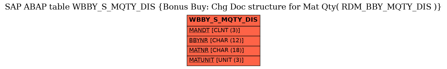 E-R Diagram for table WBBY_S_MQTY_DIS (Bonus Buy: Chg Doc structure for Mat Qty( RDM_BBY_MQTY_DIS ))