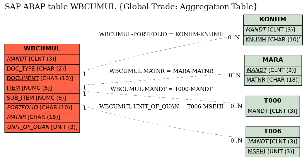 E-R Diagram for table WBCUMUL (Global Trade: Aggregation Table)