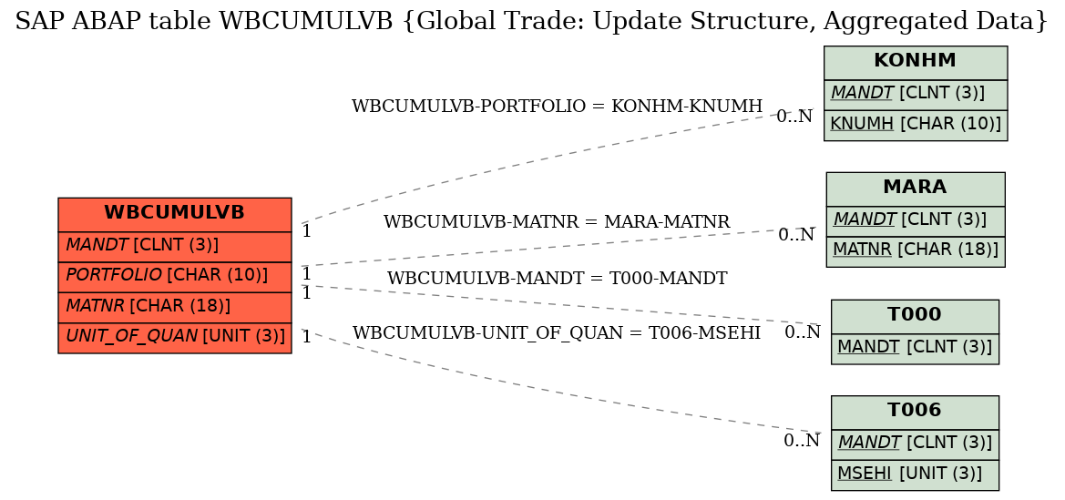 E-R Diagram for table WBCUMULVB (Global Trade: Update Structure, Aggregated Data)