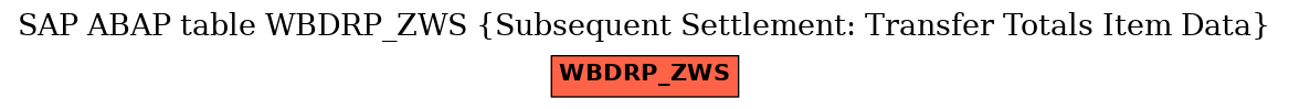 E-R Diagram for table WBDRP_ZWS (Subsequent Settlement: Transfer Totals Item Data)