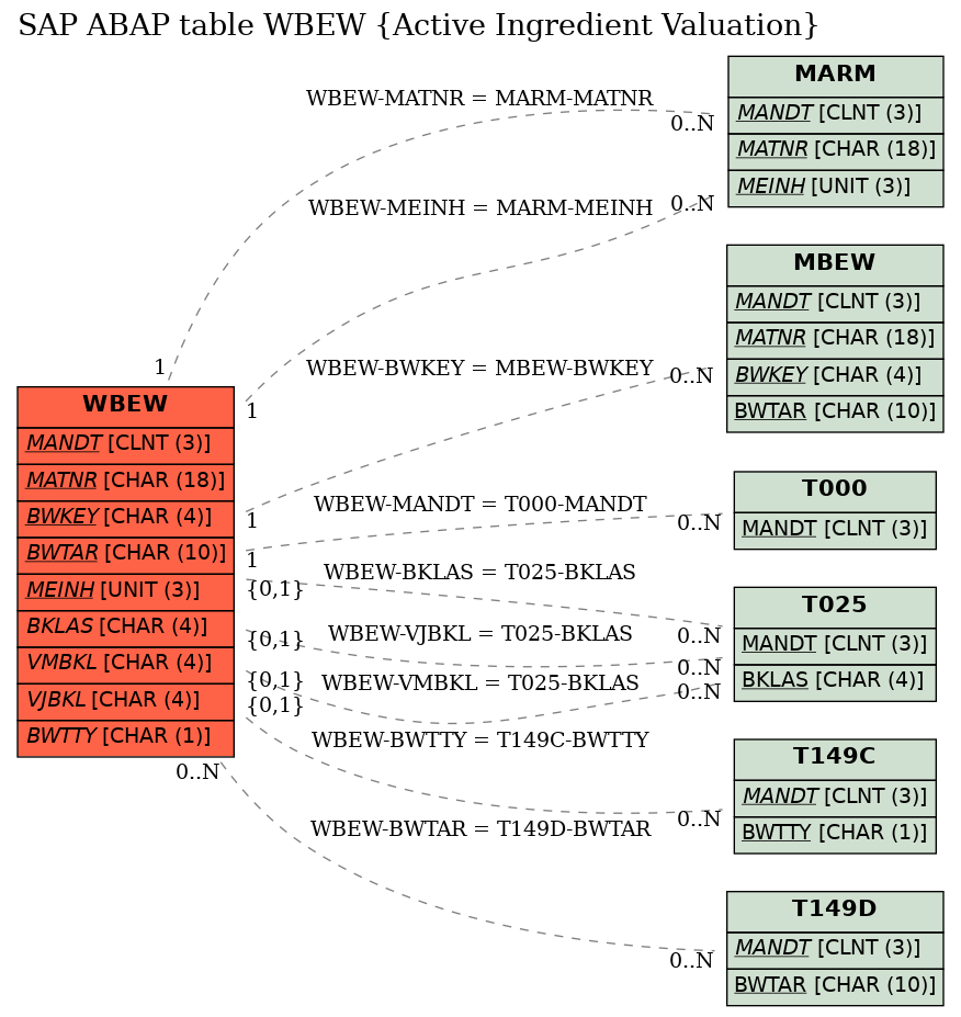 E-R Diagram for table WBEW (Active Ingredient Valuation)