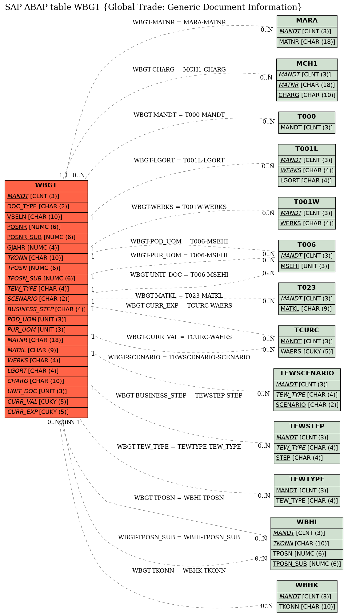 E-R Diagram for table WBGT (Global Trade: Generic Document Information)