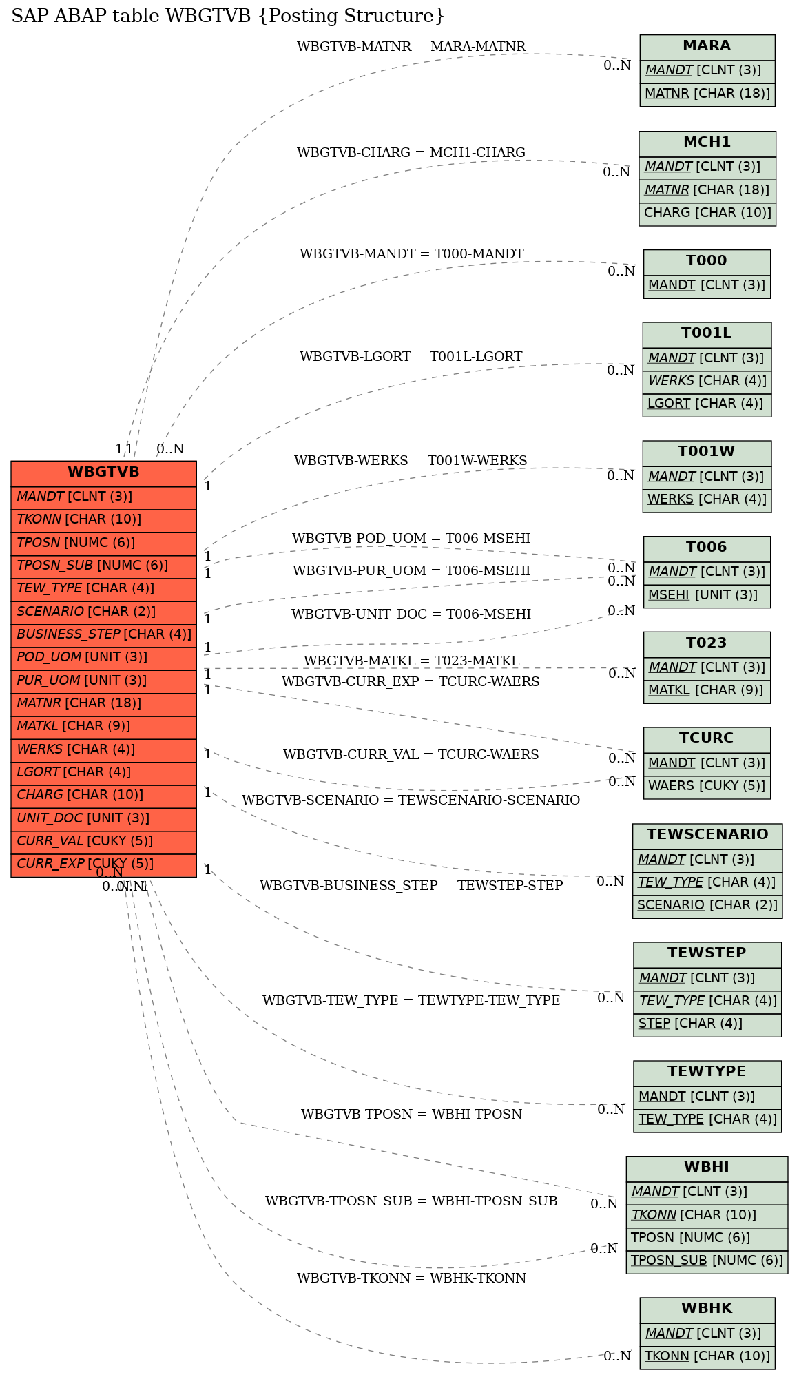 E-R Diagram for table WBGTVB (Posting Structure)