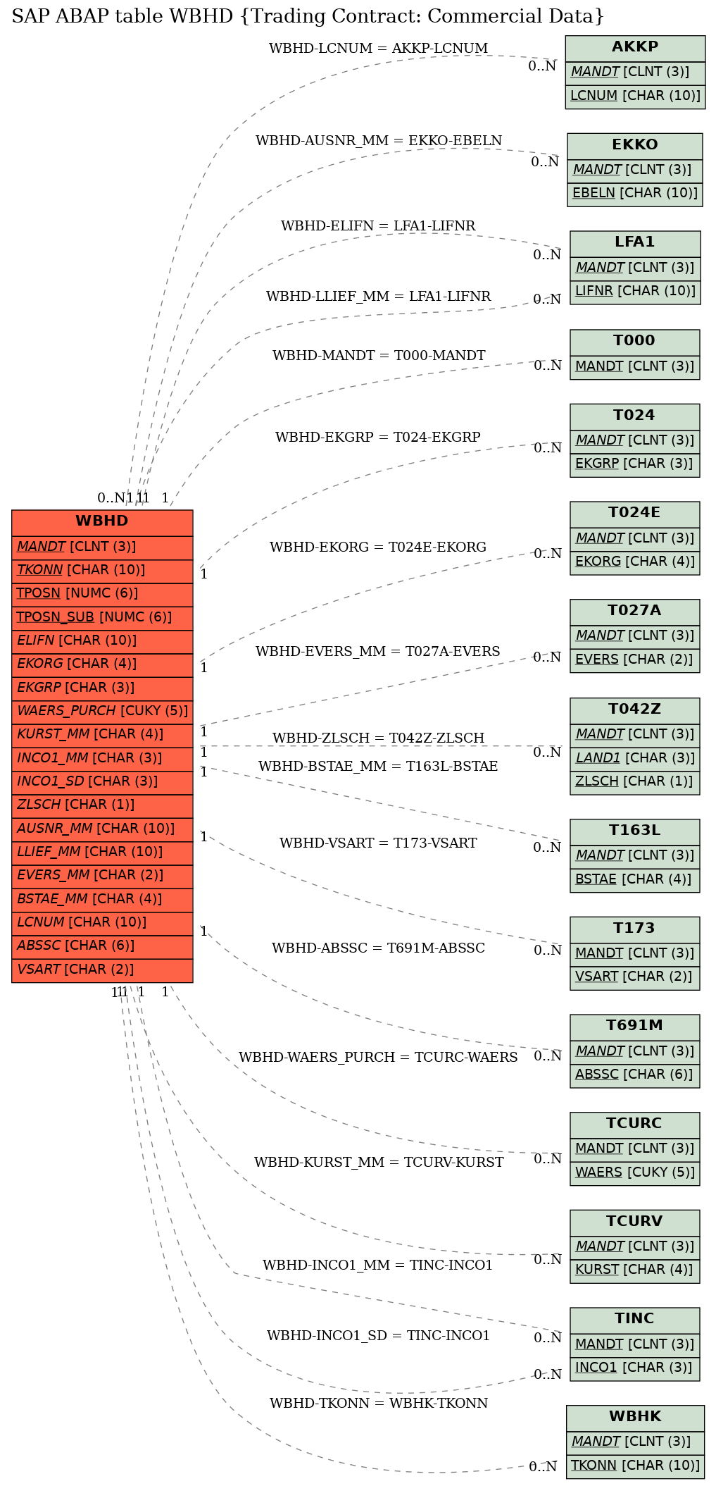 E-R Diagram for table WBHD (Trading Contract: Commercial Data)