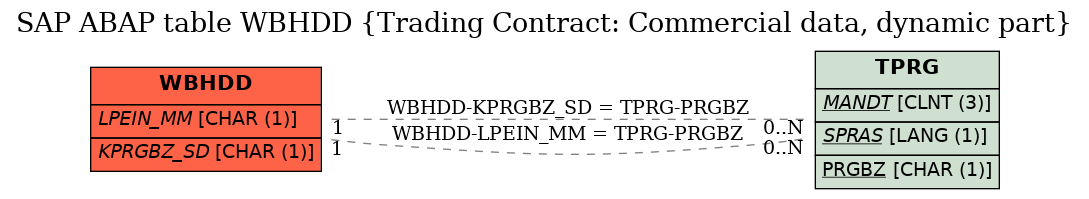 E-R Diagram for table WBHDD (Trading Contract: Commercial data, dynamic part)