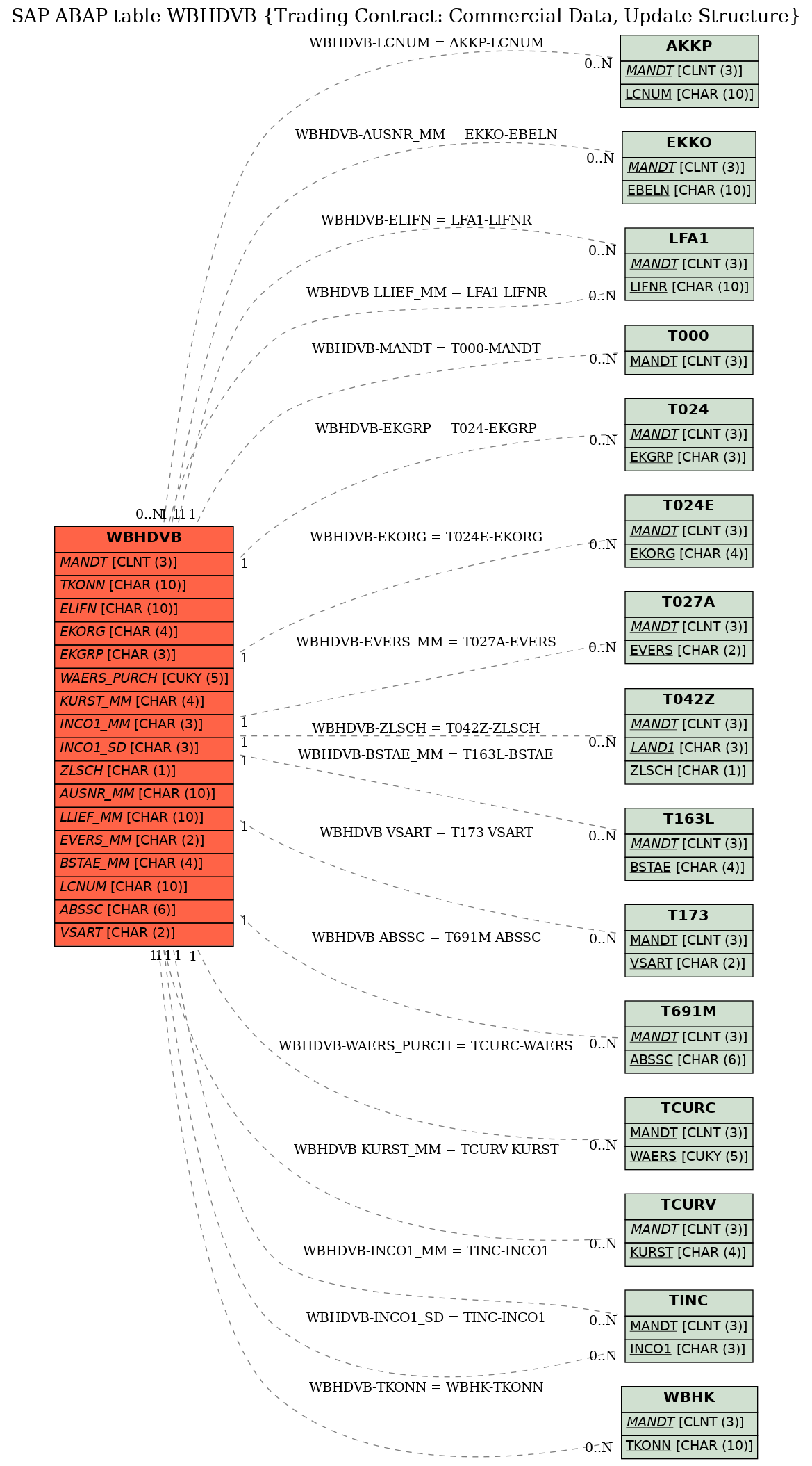 E-R Diagram for table WBHDVB (Trading Contract: Commercial Data, Update Structure)