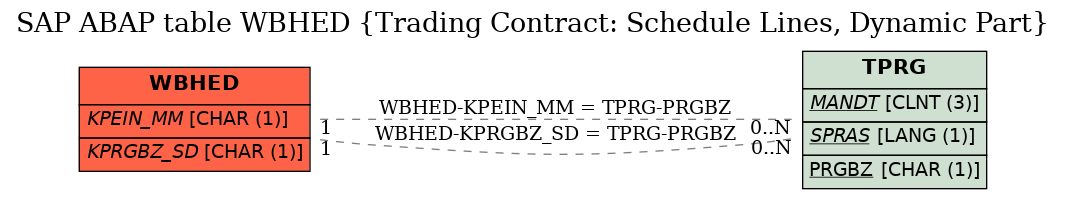 E-R Diagram for table WBHED (Trading Contract: Schedule Lines, Dynamic Part)