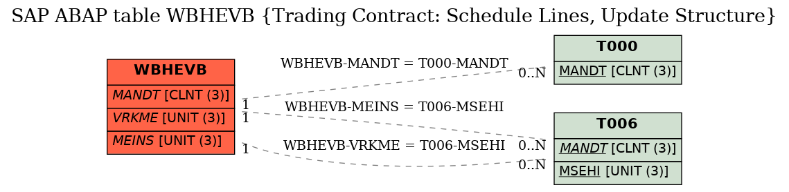 E-R Diagram for table WBHEVB (Trading Contract: Schedule Lines, Update Structure)