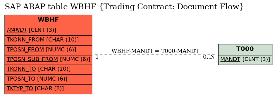 E-R Diagram for table WBHF (Trading Contract: Document Flow)