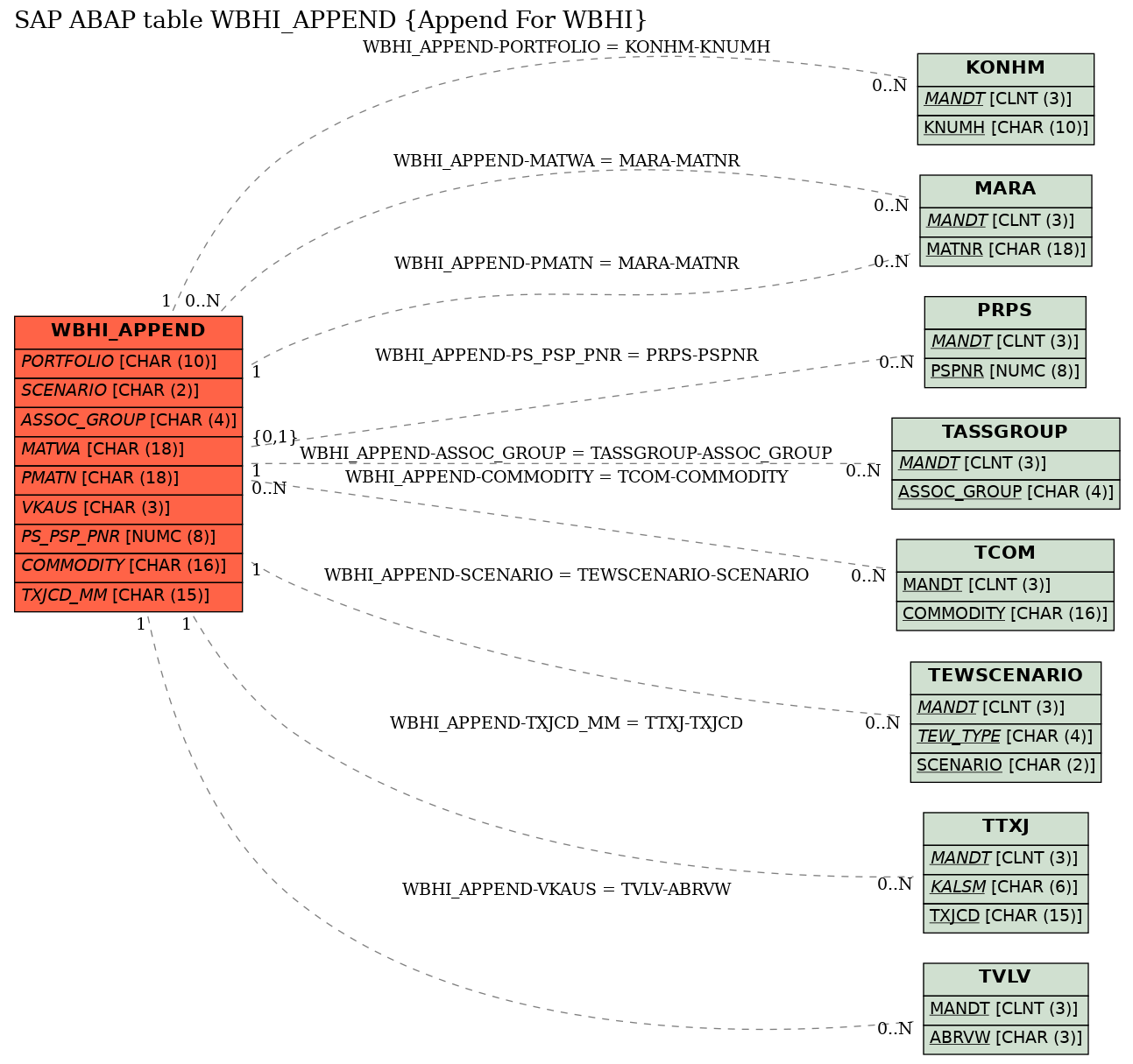 E-R Diagram for table WBHI_APPEND (Append For WBHI)