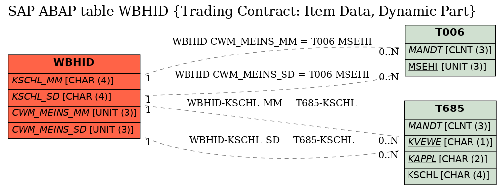 E-R Diagram for table WBHID (Trading Contract: Item Data, Dynamic Part)