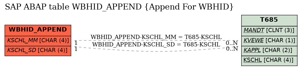 E-R Diagram for table WBHID_APPEND (Append For WBHID)