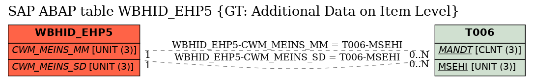 E-R Diagram for table WBHID_EHP5 (GT: Additional Data on Item Level)