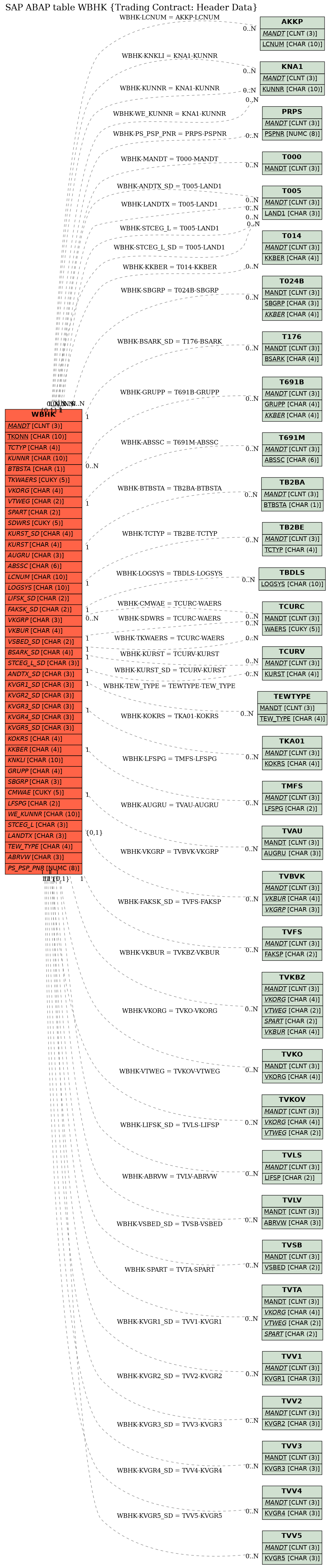 E-R Diagram for table WBHK (Trading Contract: Header Data)