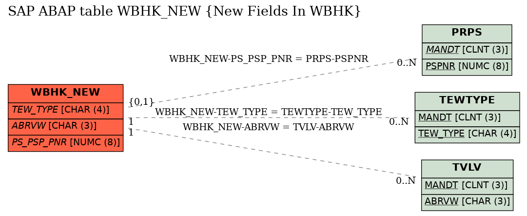 E-R Diagram for table WBHK_NEW (New Fields In WBHK)