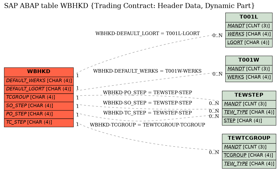 E-R Diagram for table WBHKD (Trading Contract: Header Data, Dynamic Part)