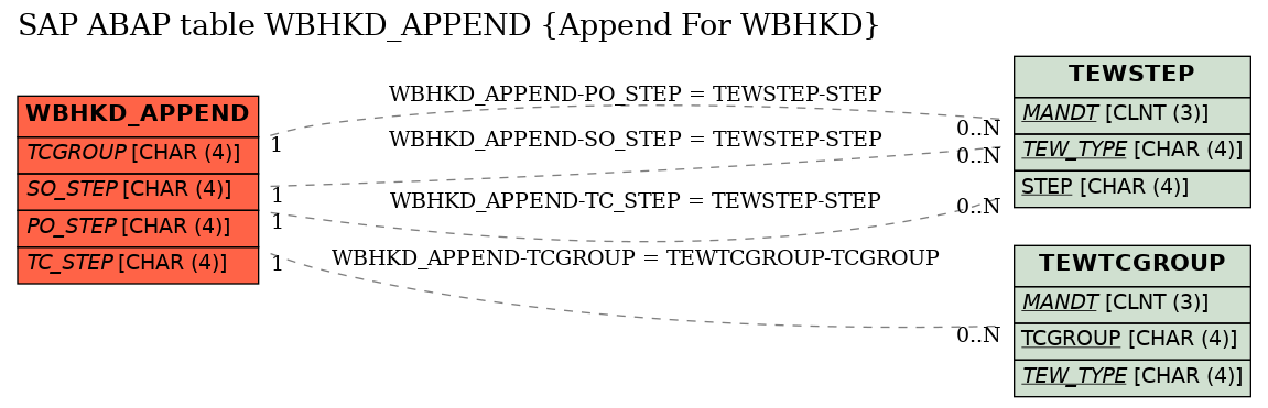 E-R Diagram for table WBHKD_APPEND (Append For WBHKD)