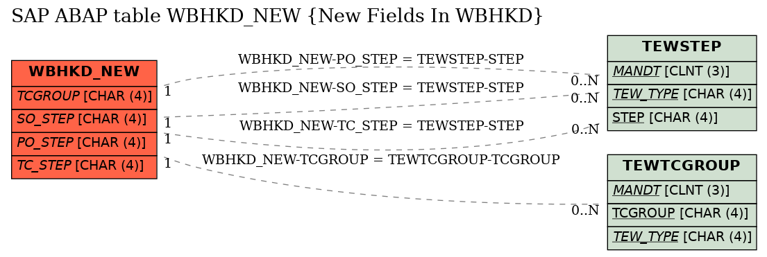 E-R Diagram for table WBHKD_NEW (New Fields In WBHKD)