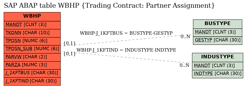 E-R Diagram for table WBHP (Trading Contract: Partner Assignment)