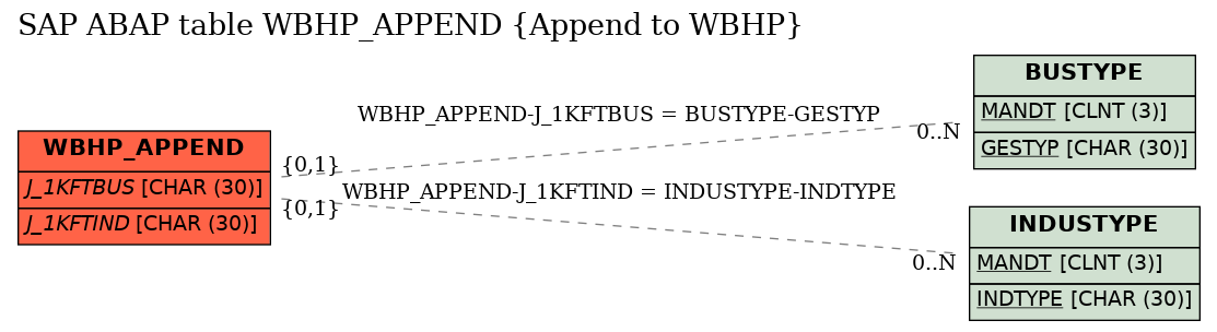 E-R Diagram for table WBHP_APPEND (Append to WBHP)