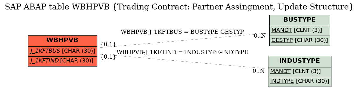 E-R Diagram for table WBHPVB (Trading Contract: Partner Assingment, Update Structure)