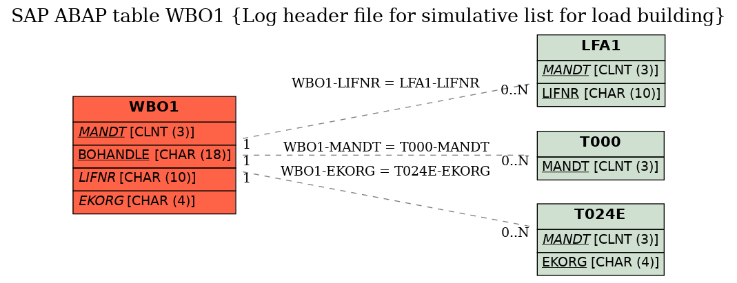 E-R Diagram for table WBO1 (Log header file for simulative list for load building)