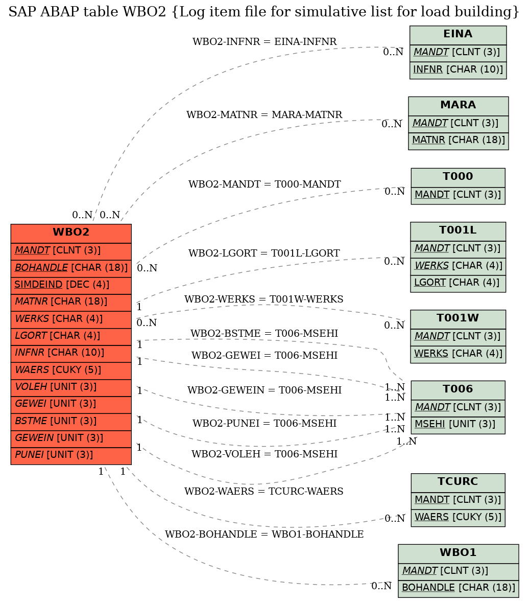 E-R Diagram for table WBO2 (Log item file for simulative list for load building)