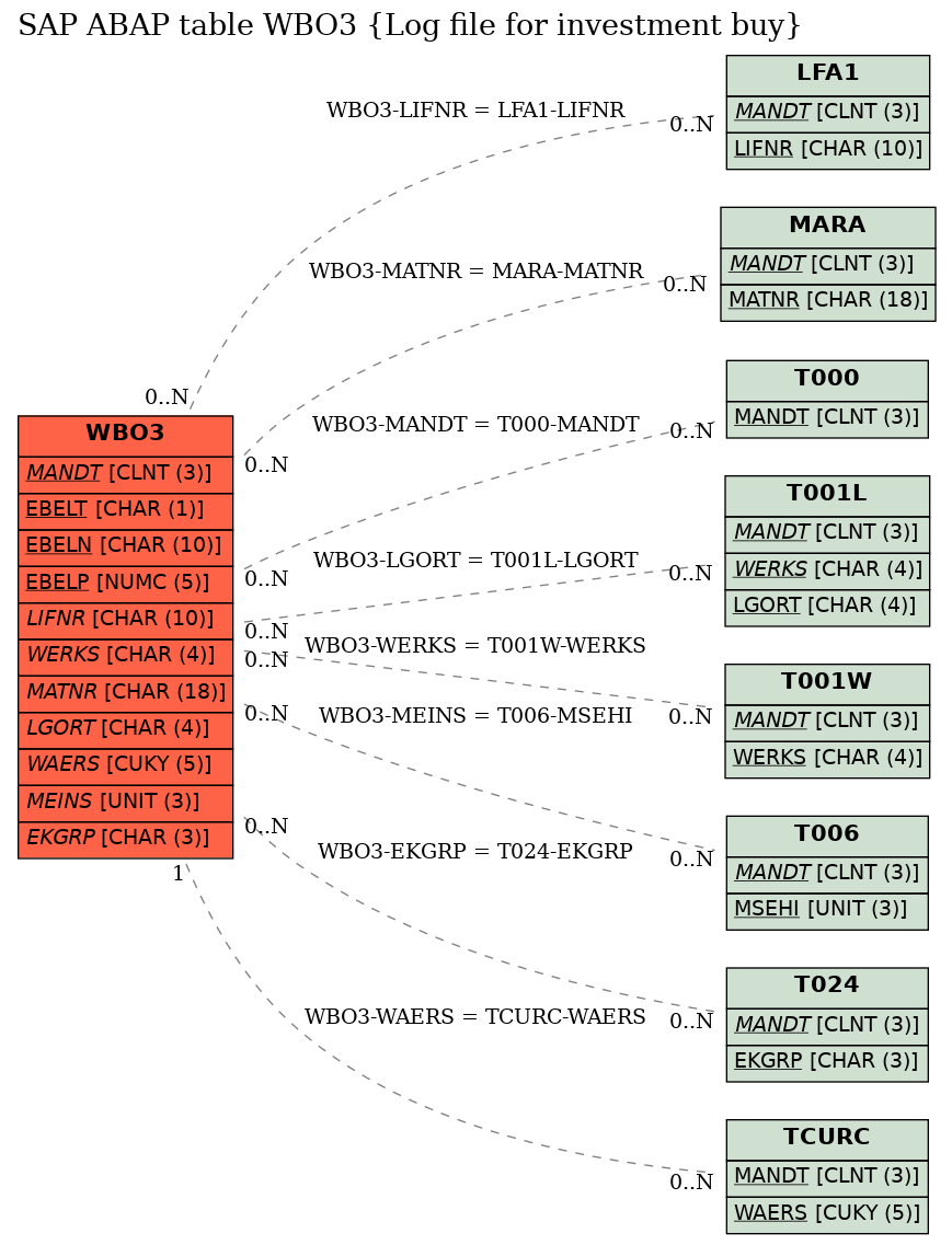 E-R Diagram for table WBO3 (Log file for investment buy)