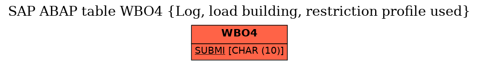 E-R Diagram for table WBO4 (Log, load building, restriction profile used)