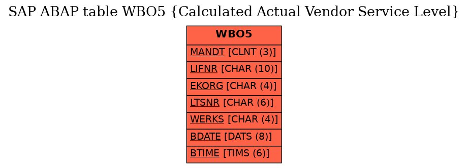 E-R Diagram for table WBO5 (Calculated Actual Vendor Service Level)