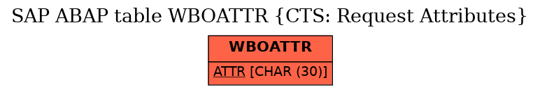 E-R Diagram for table WBOATTR (CTS: Request Attributes)