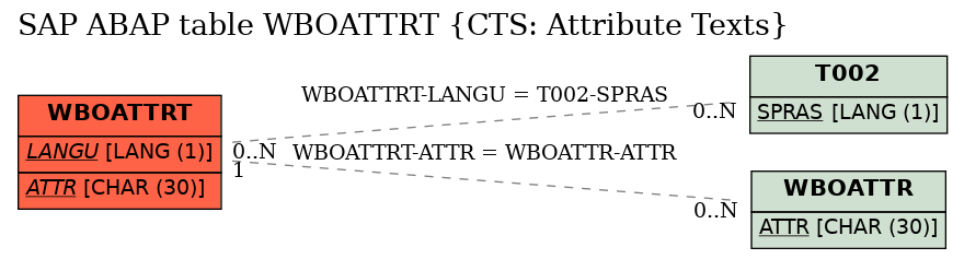 E-R Diagram for table WBOATTRT (CTS: Attribute Texts)