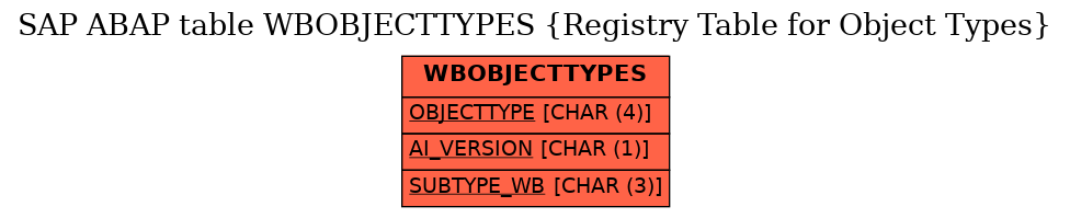 E-R Diagram for table WBOBJECTTYPES (Registry Table for Object Types)