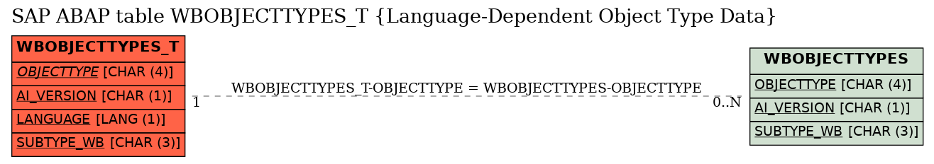 E-R Diagram for table WBOBJECTTYPES_T (Language-Dependent Object Type Data)