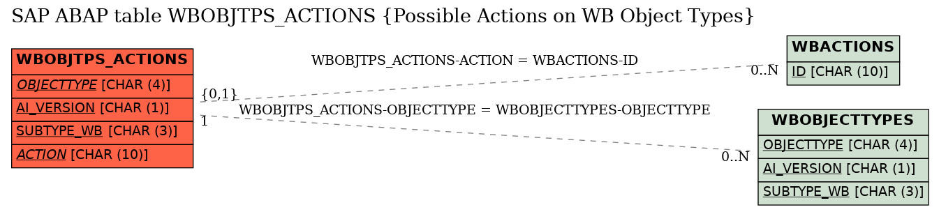 E-R Diagram for table WBOBJTPS_ACTIONS (Possible Actions on WB Object Types)