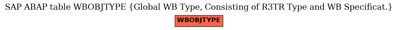 E-R Diagram for table WBOBJTYPE (Global WB Type, Consisting of R3TR Type and WB Specificat.)