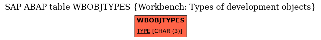 E-R Diagram for table WBOBJTYPES (Workbench: Types of development objects)