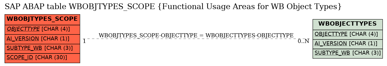 E-R Diagram for table WBOBJTYPES_SCOPE (Functional Usage Areas for WB Object Types)