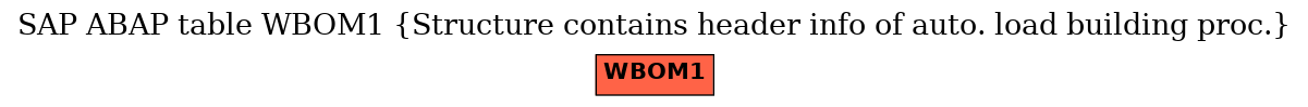 E-R Diagram for table WBOM1 (Structure contains header info of auto. load building proc.)