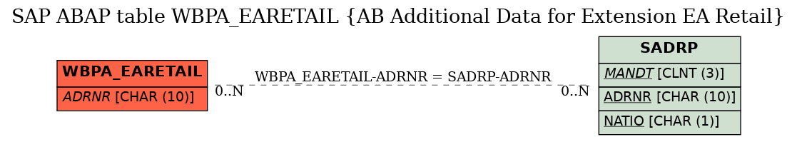 E-R Diagram for table WBPA_EARETAIL (AB Additional Data for Extension EA Retail)